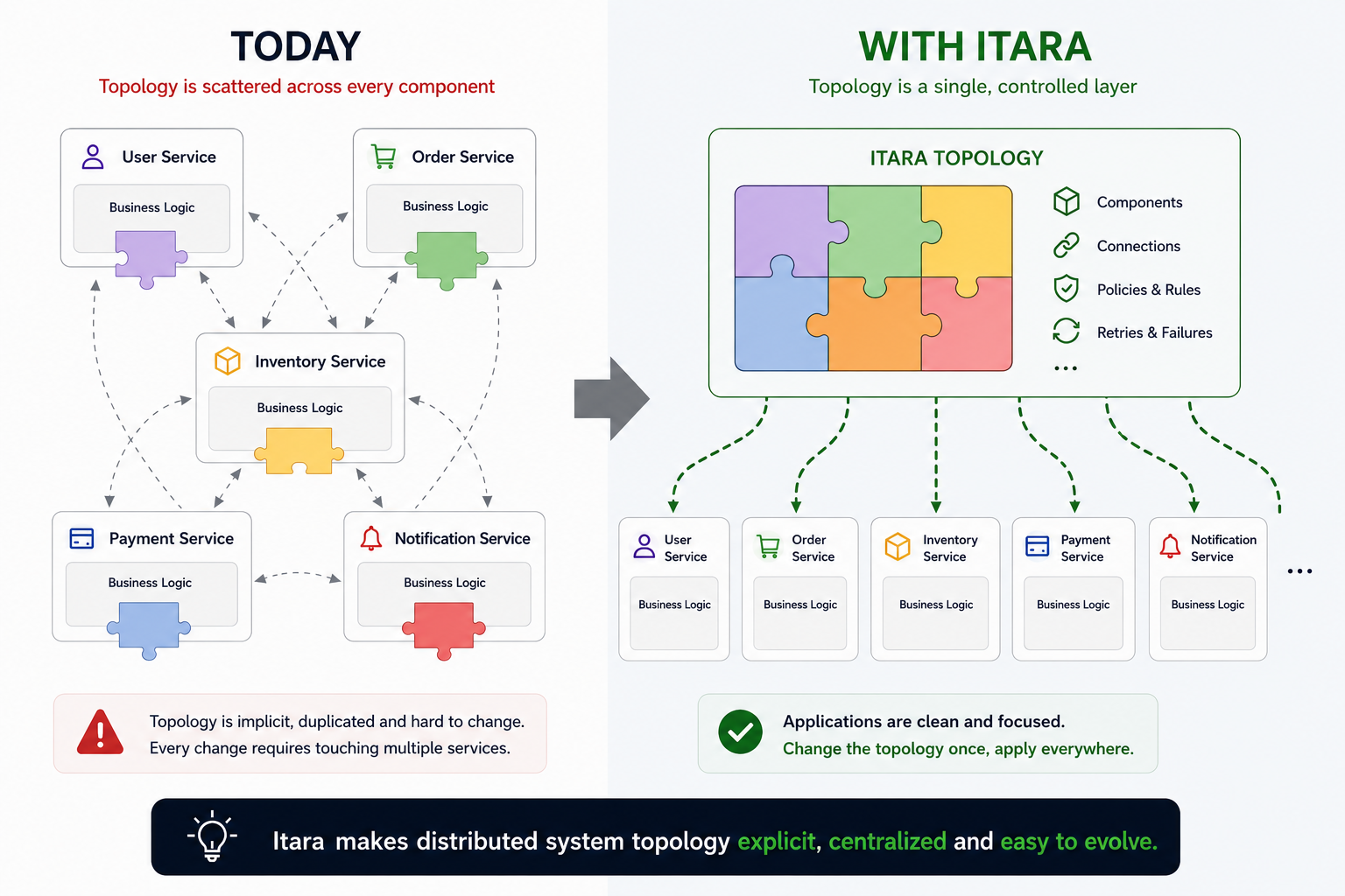 Itara overview